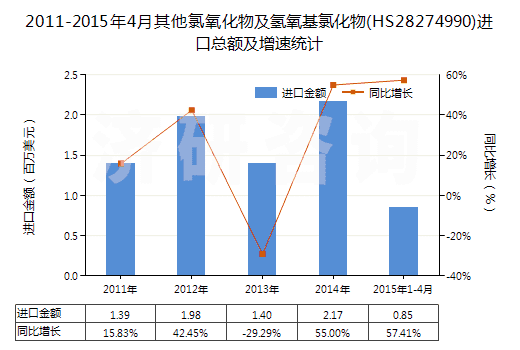 2011-2015年4月其他氯氧化物及氫氧基氯化物(HS28274990)進(jìn)口總額及增速統(tǒng)計(jì)